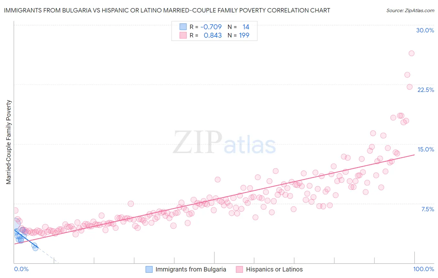 Immigrants from Bulgaria vs Hispanic or Latino Married-Couple Family Poverty