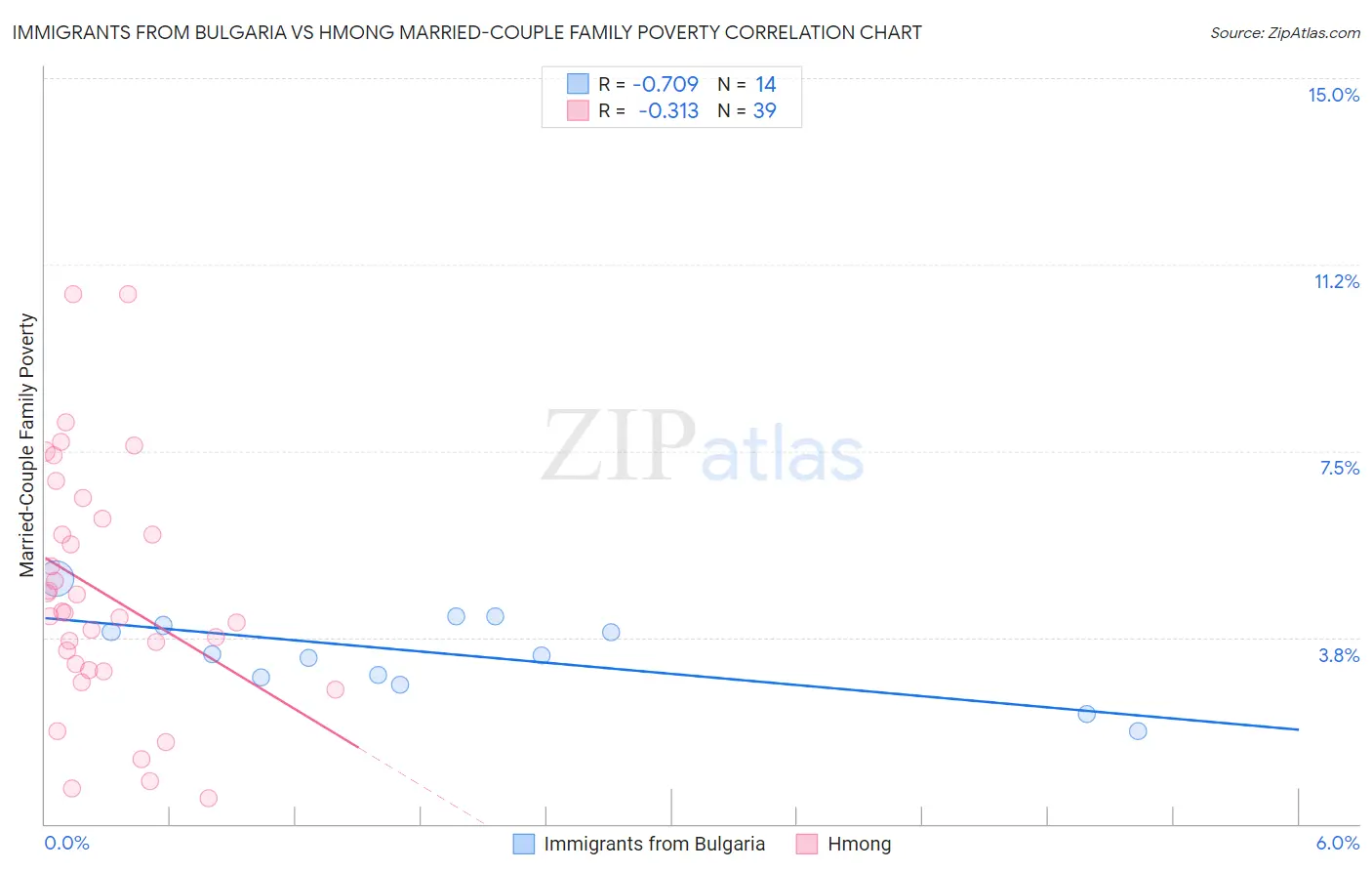 Immigrants from Bulgaria vs Hmong Married-Couple Family Poverty