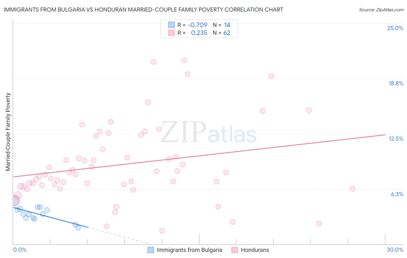 Immigrants from Bulgaria vs Honduran Married-Couple Family Poverty