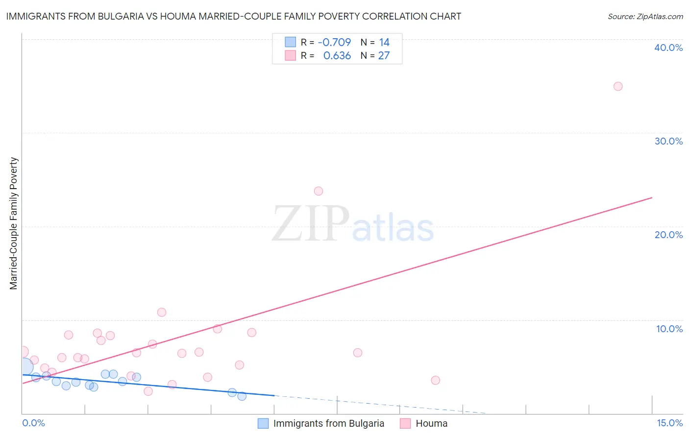 Immigrants from Bulgaria vs Houma Married-Couple Family Poverty