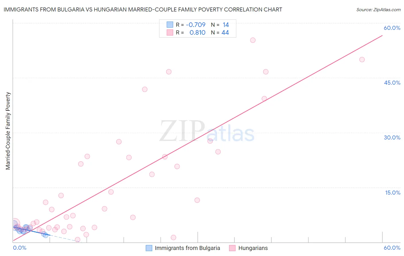 Immigrants from Bulgaria vs Hungarian Married-Couple Family Poverty