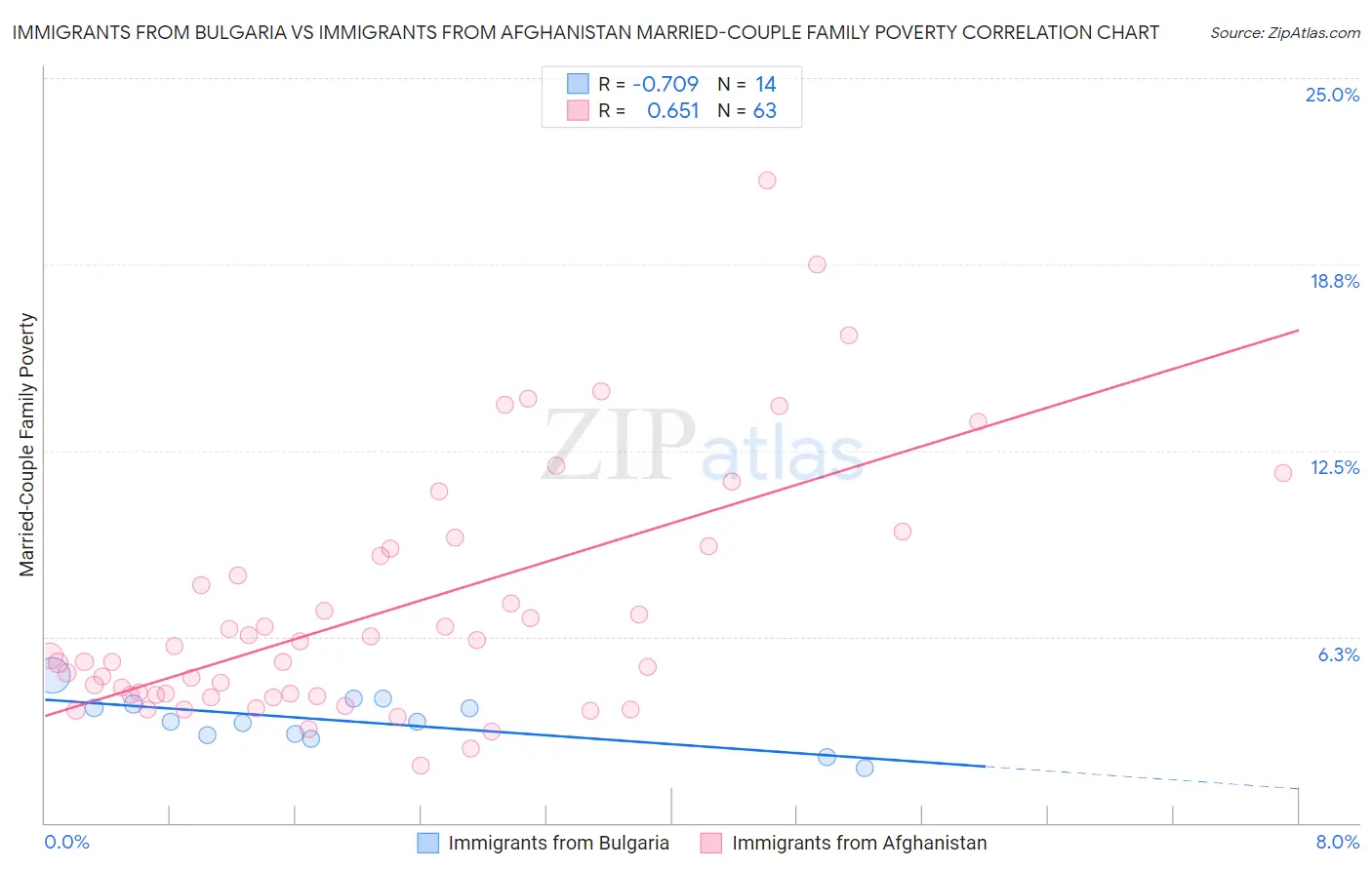 Immigrants from Bulgaria vs Immigrants from Afghanistan Married-Couple Family Poverty