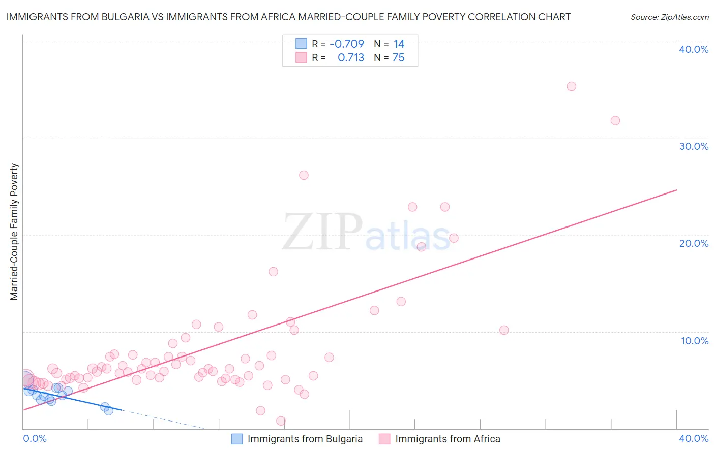 Immigrants from Bulgaria vs Immigrants from Africa Married-Couple Family Poverty