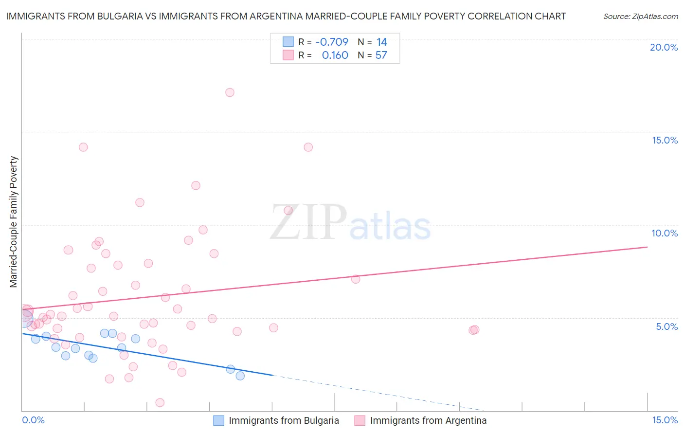 Immigrants from Bulgaria vs Immigrants from Argentina Married-Couple Family Poverty