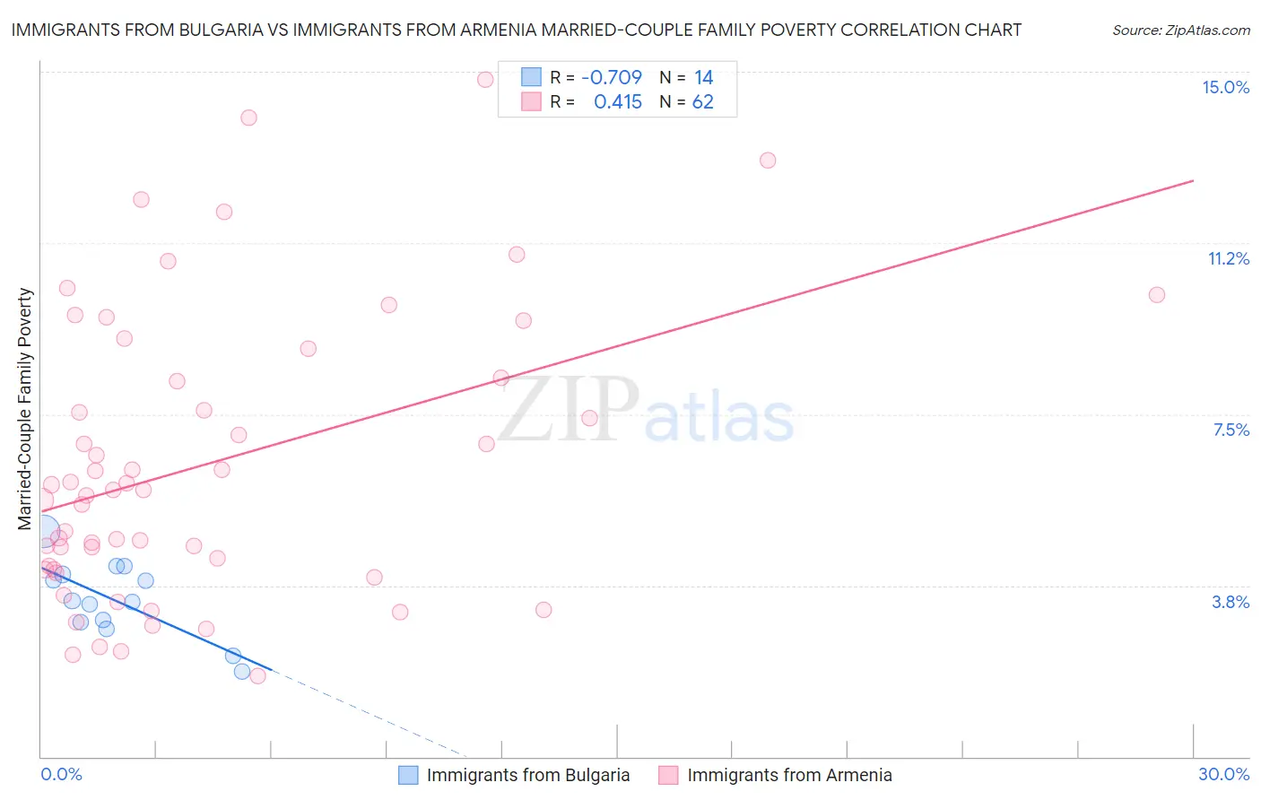 Immigrants from Bulgaria vs Immigrants from Armenia Married-Couple Family Poverty