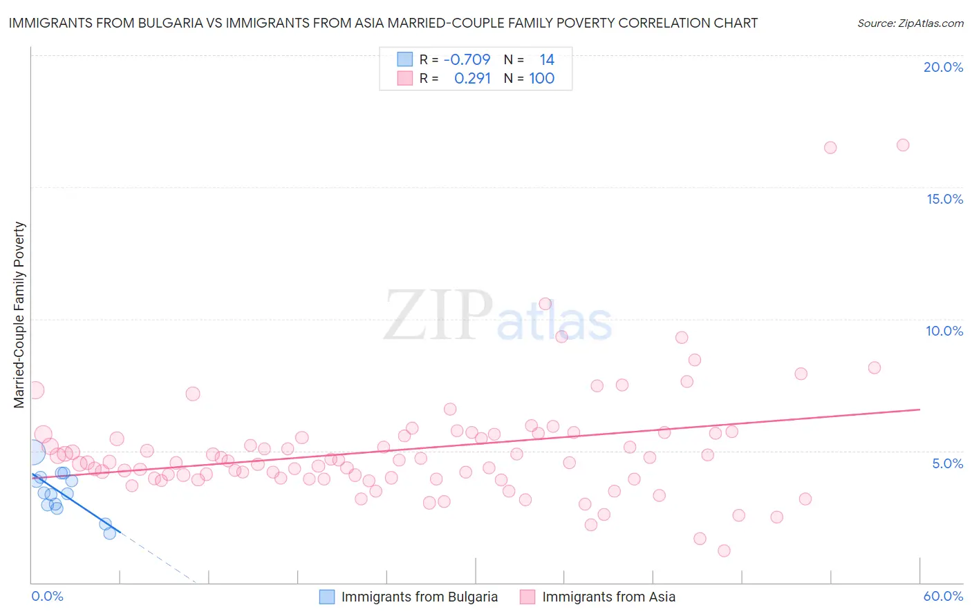 Immigrants from Bulgaria vs Immigrants from Asia Married-Couple Family Poverty