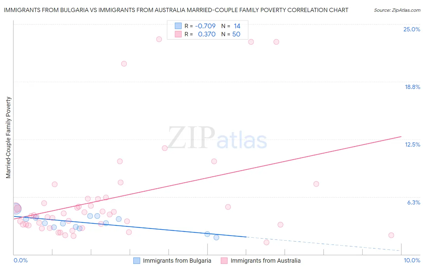 Immigrants from Bulgaria vs Immigrants from Australia Married-Couple Family Poverty