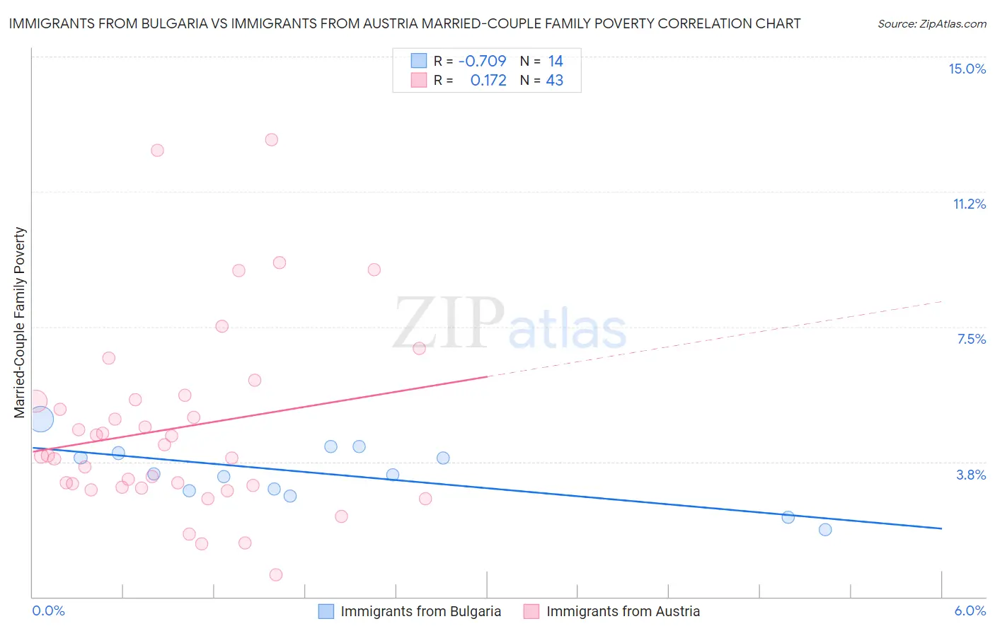 Immigrants from Bulgaria vs Immigrants from Austria Married-Couple Family Poverty