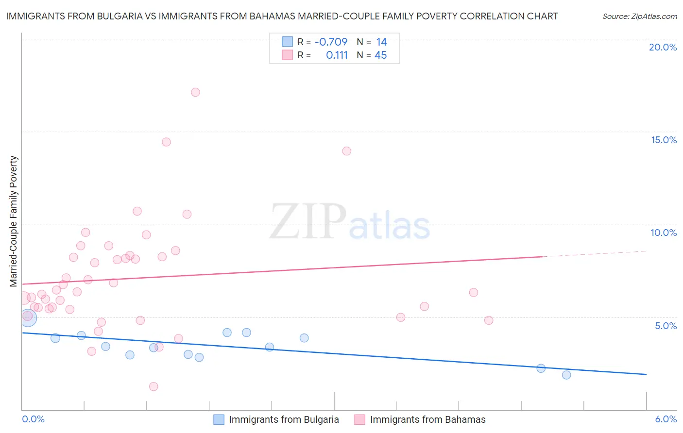 Immigrants from Bulgaria vs Immigrants from Bahamas Married-Couple Family Poverty