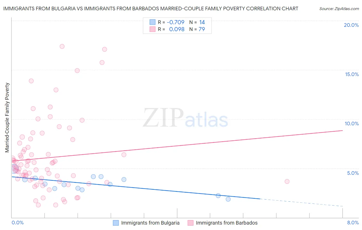 Immigrants from Bulgaria vs Immigrants from Barbados Married-Couple Family Poverty