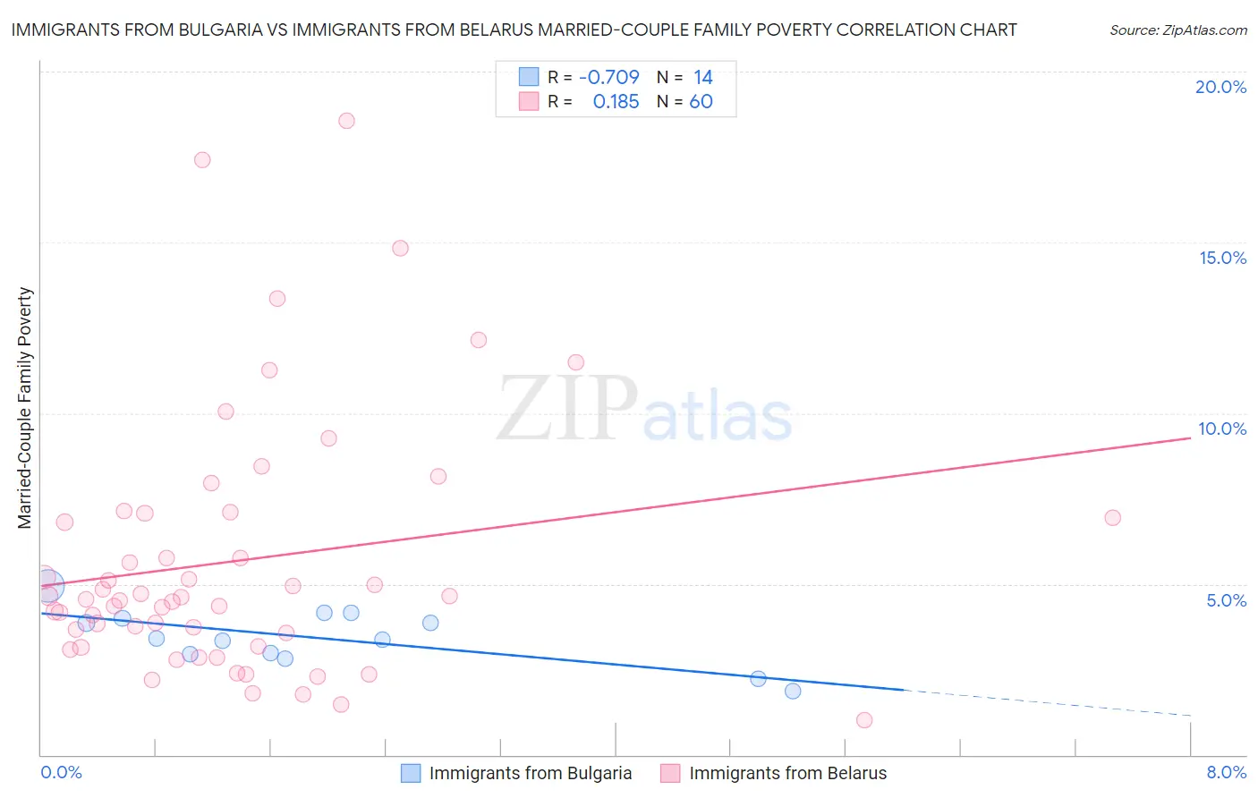 Immigrants from Bulgaria vs Immigrants from Belarus Married-Couple Family Poverty