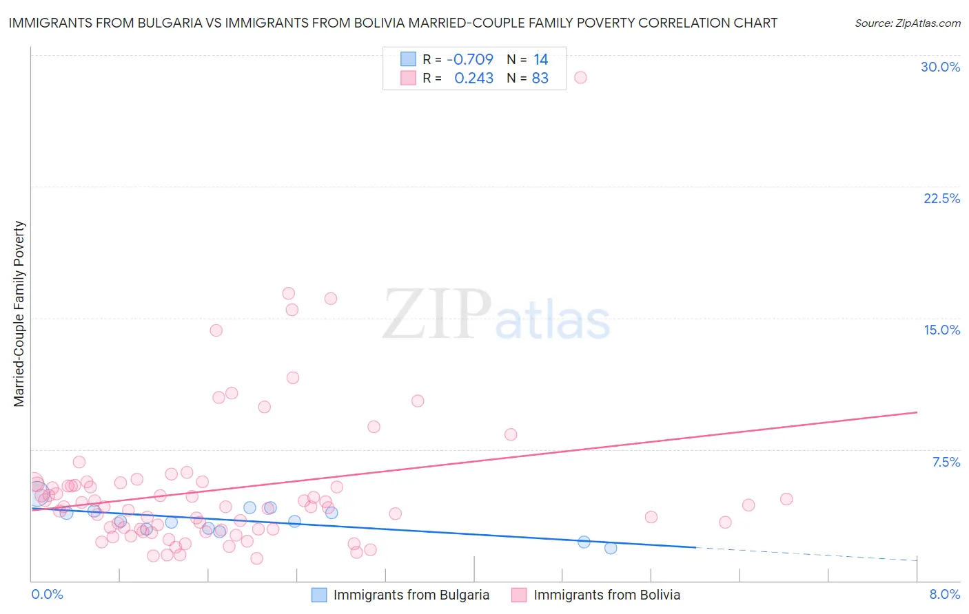 Immigrants from Bulgaria vs Immigrants from Bolivia Married-Couple Family Poverty