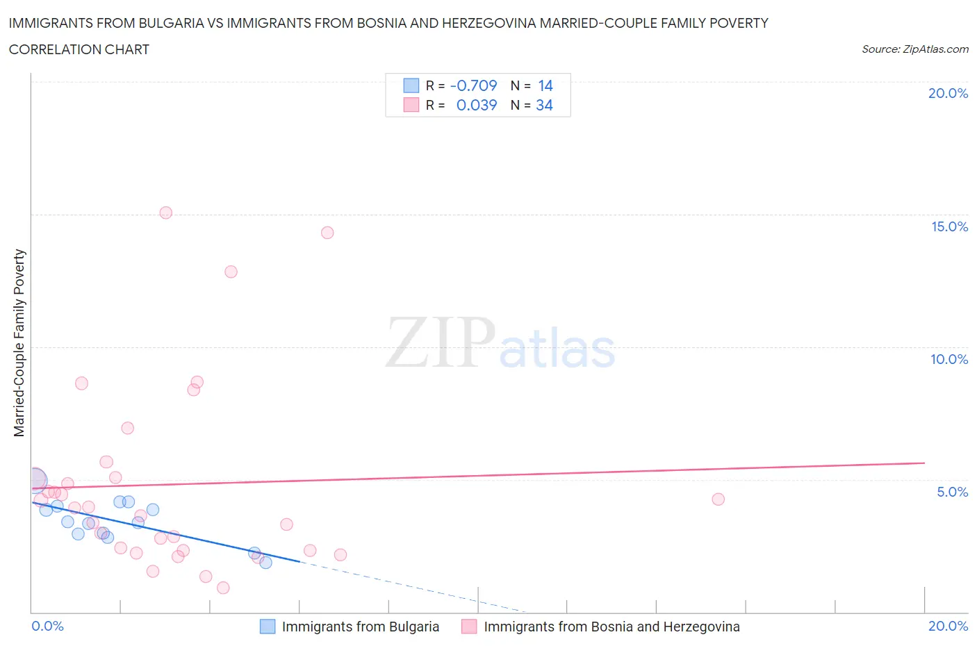 Immigrants from Bulgaria vs Immigrants from Bosnia and Herzegovina Married-Couple Family Poverty