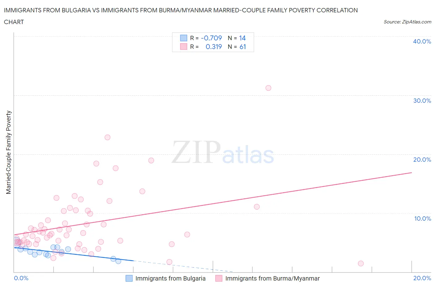 Immigrants from Bulgaria vs Immigrants from Burma/Myanmar Married-Couple Family Poverty