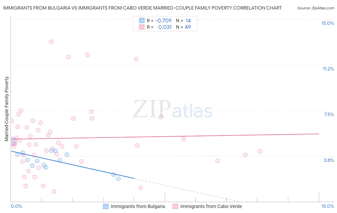 Immigrants from Bulgaria vs Immigrants from Cabo Verde Married-Couple Family Poverty