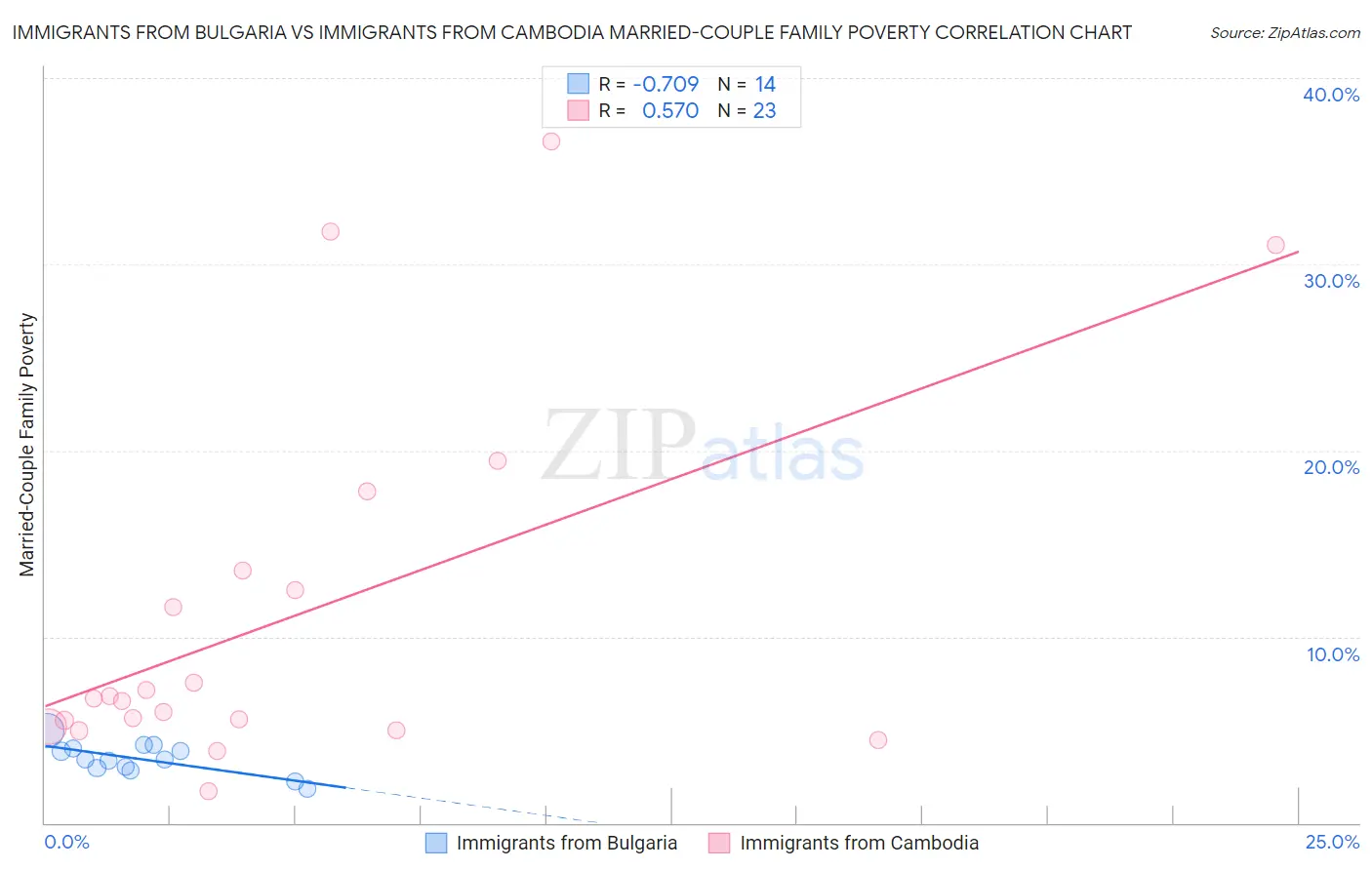 Immigrants from Bulgaria vs Immigrants from Cambodia Married-Couple Family Poverty