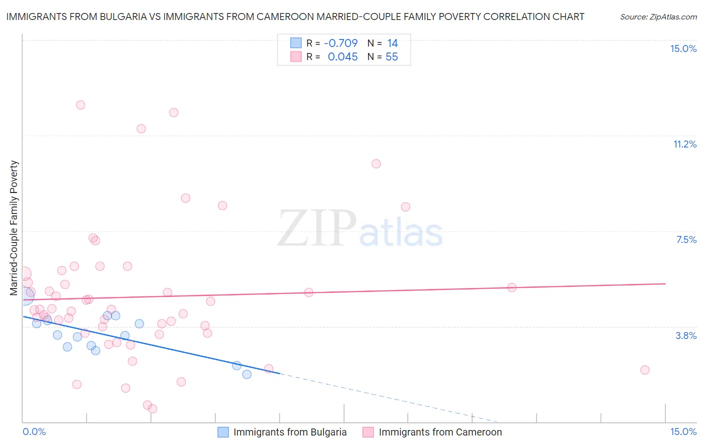 Immigrants from Bulgaria vs Immigrants from Cameroon Married-Couple Family Poverty