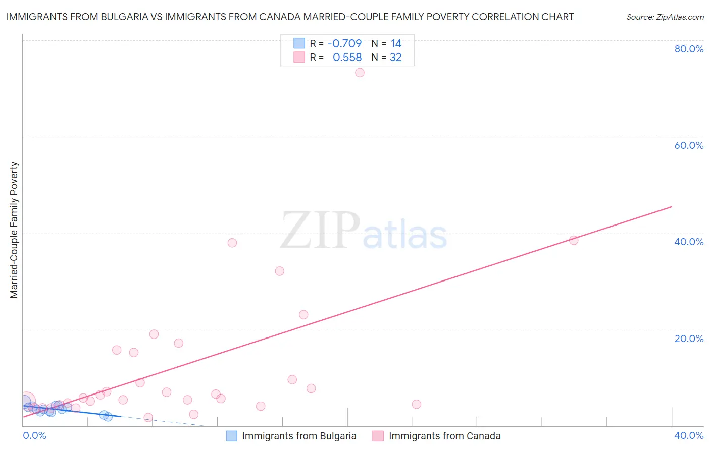 Immigrants from Bulgaria vs Immigrants from Canada Married-Couple Family Poverty