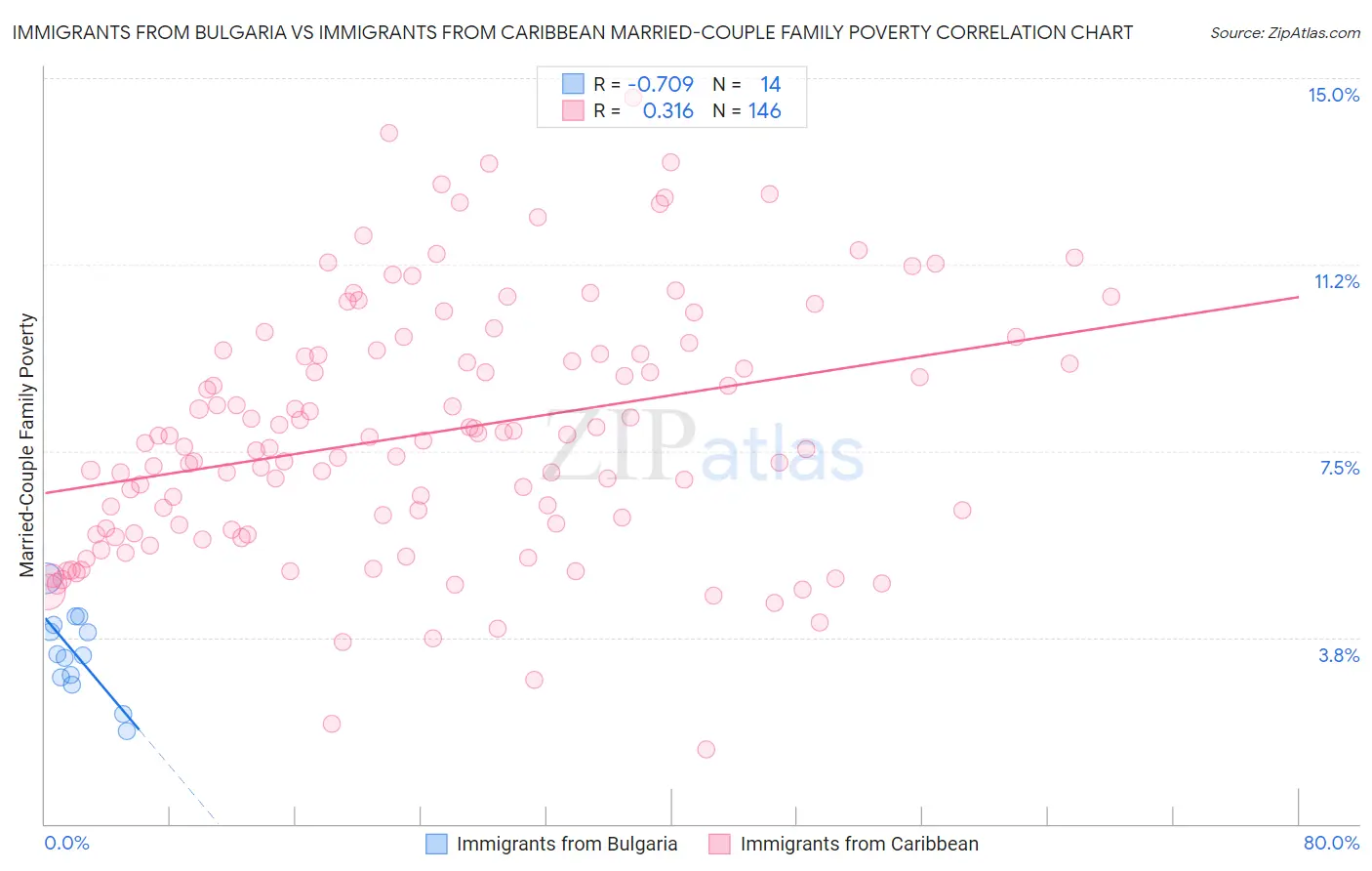 Immigrants from Bulgaria vs Immigrants from Caribbean Married-Couple Family Poverty