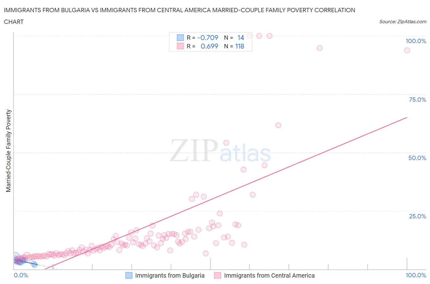 Immigrants from Bulgaria vs Immigrants from Central America Married-Couple Family Poverty