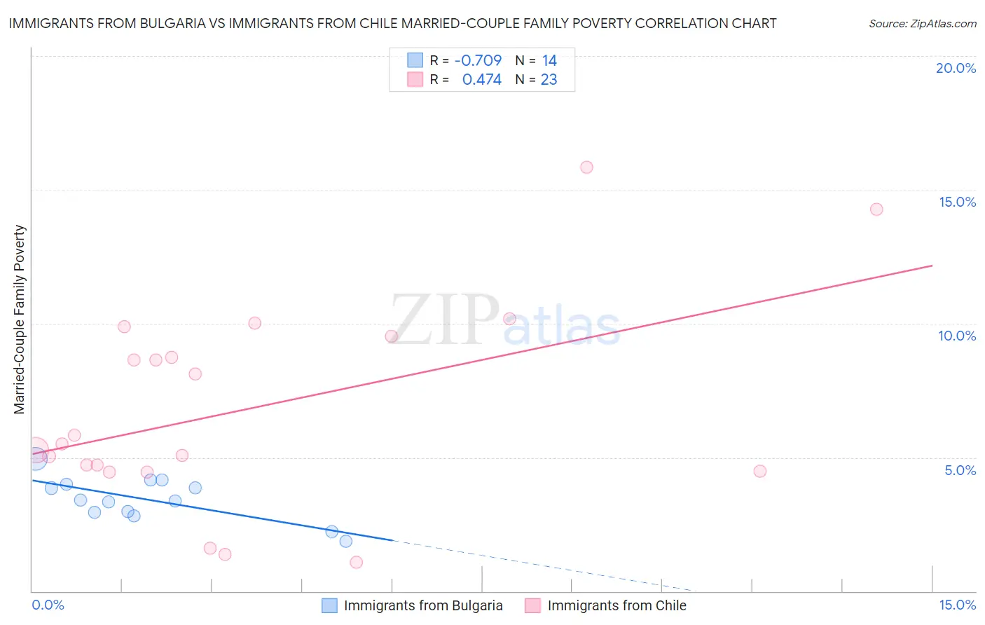 Immigrants from Bulgaria vs Immigrants from Chile Married-Couple Family Poverty