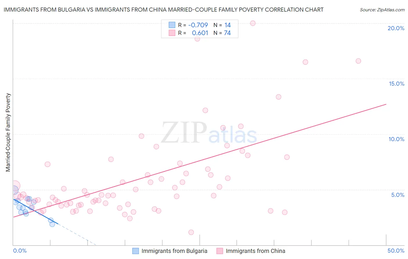 Immigrants from Bulgaria vs Immigrants from China Married-Couple Family Poverty