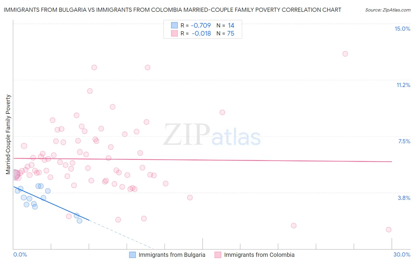 Immigrants from Bulgaria vs Immigrants from Colombia Married-Couple Family Poverty