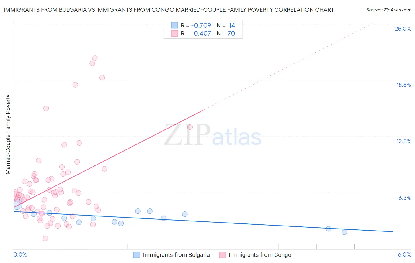 Immigrants from Bulgaria vs Immigrants from Congo Married-Couple Family Poverty