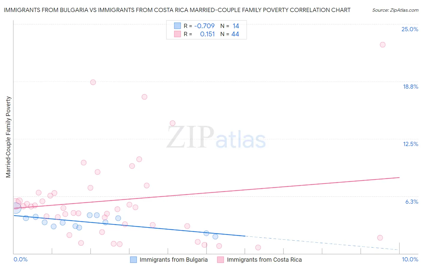 Immigrants from Bulgaria vs Immigrants from Costa Rica Married-Couple Family Poverty