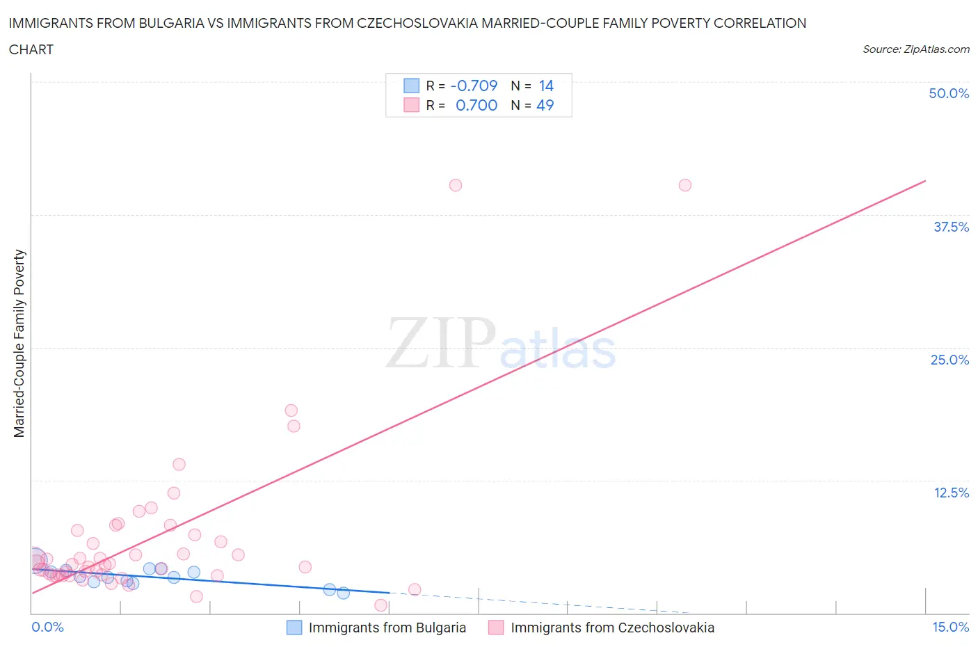 Immigrants from Bulgaria vs Immigrants from Czechoslovakia Married-Couple Family Poverty