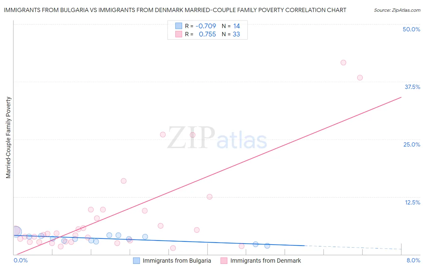 Immigrants from Bulgaria vs Immigrants from Denmark Married-Couple Family Poverty