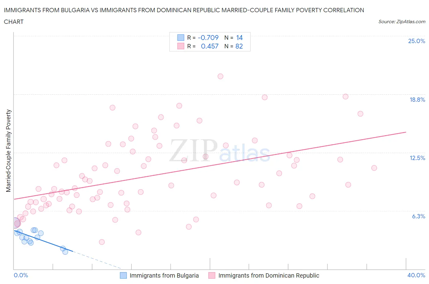 Immigrants from Bulgaria vs Immigrants from Dominican Republic Married-Couple Family Poverty