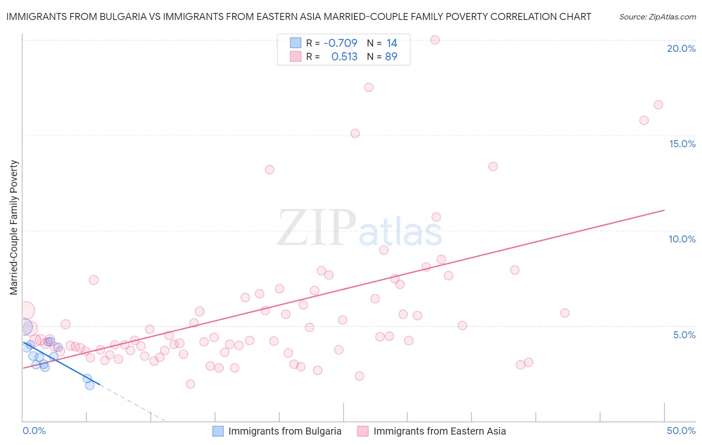 Immigrants from Bulgaria vs Immigrants from Eastern Asia Married-Couple Family Poverty