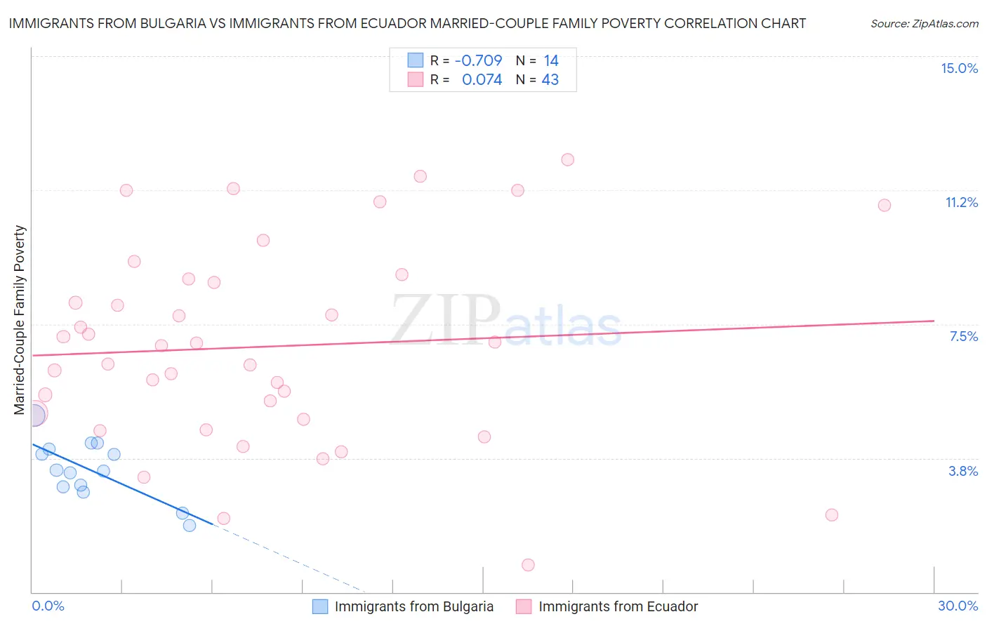 Immigrants from Bulgaria vs Immigrants from Ecuador Married-Couple Family Poverty