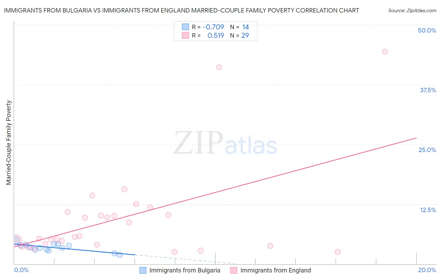 Immigrants from Bulgaria vs Immigrants from England Married-Couple Family Poverty