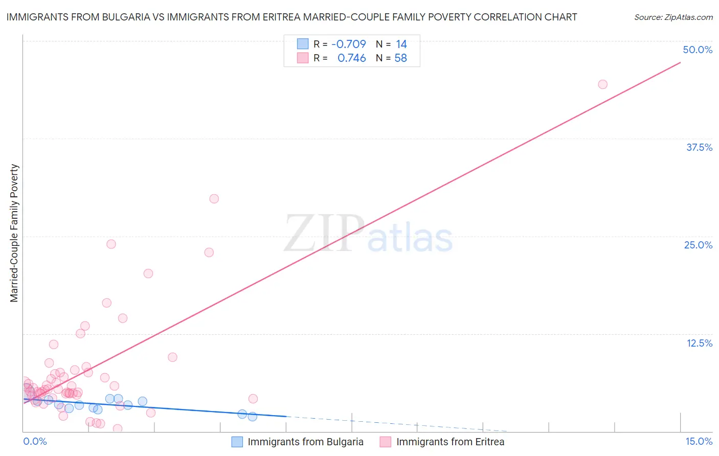 Immigrants from Bulgaria vs Immigrants from Eritrea Married-Couple Family Poverty