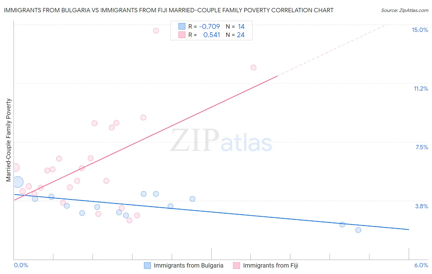 Immigrants from Bulgaria vs Immigrants from Fiji Married-Couple Family Poverty