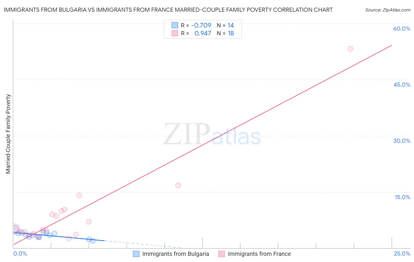 Immigrants from Bulgaria vs Immigrants from France Married-Couple Family Poverty