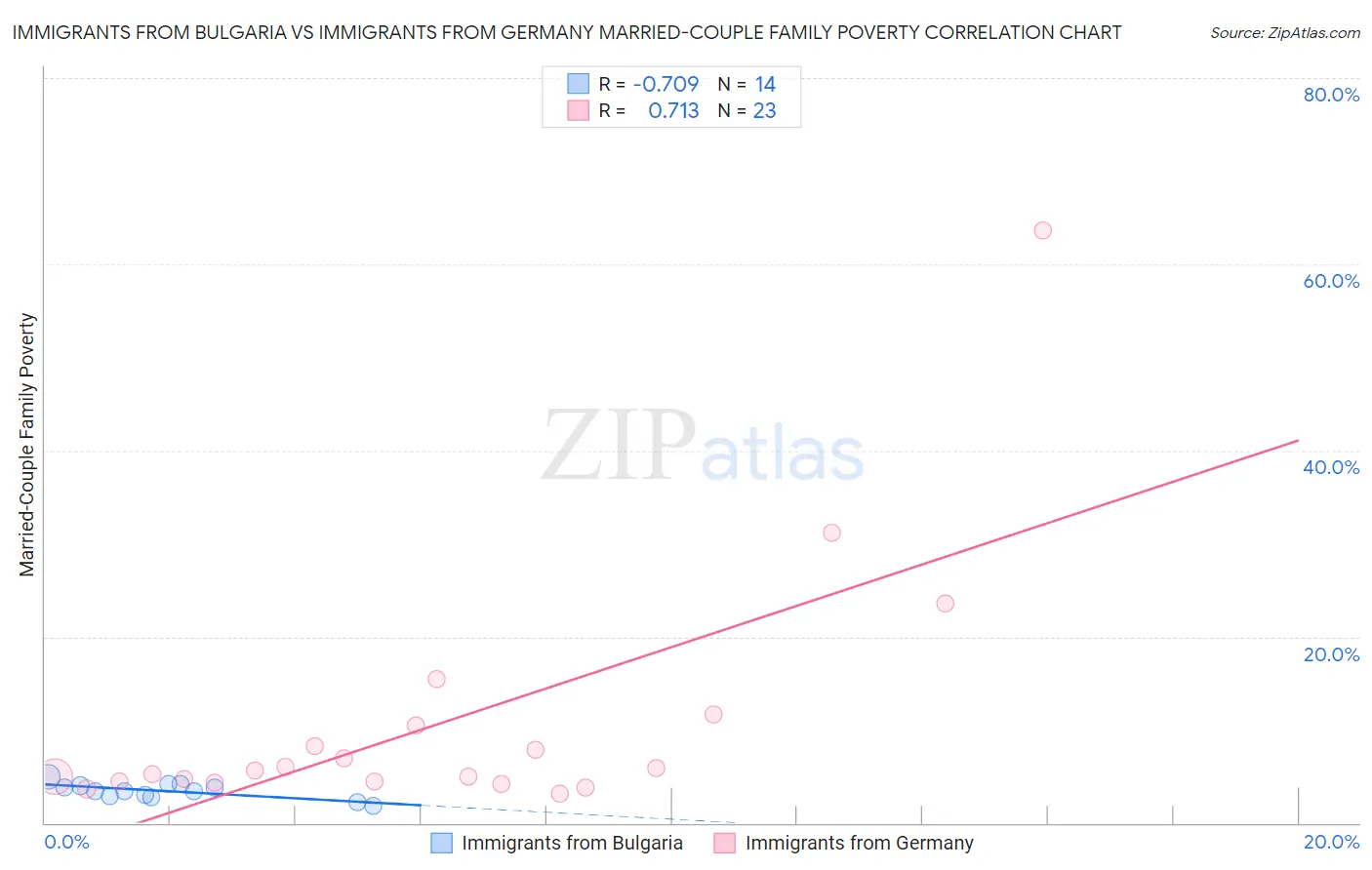 Immigrants from Bulgaria vs Immigrants from Germany Married-Couple Family Poverty