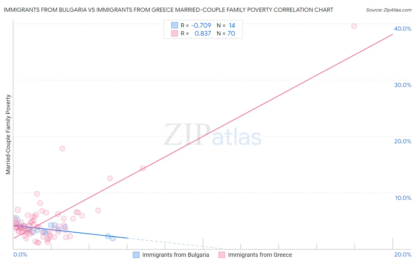 Immigrants from Bulgaria vs Immigrants from Greece Married-Couple Family Poverty