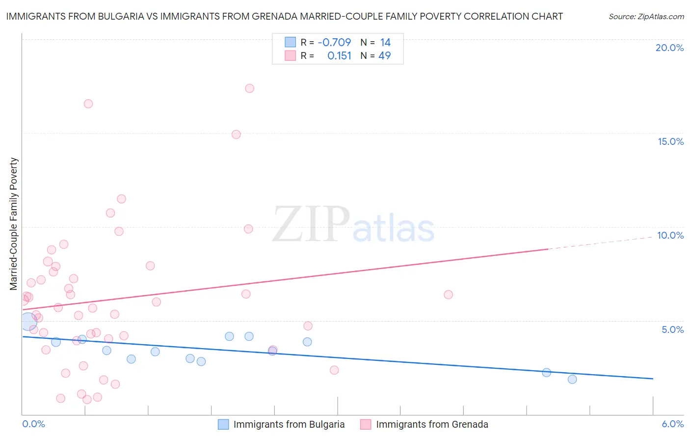 Immigrants from Bulgaria vs Immigrants from Grenada Married-Couple Family Poverty