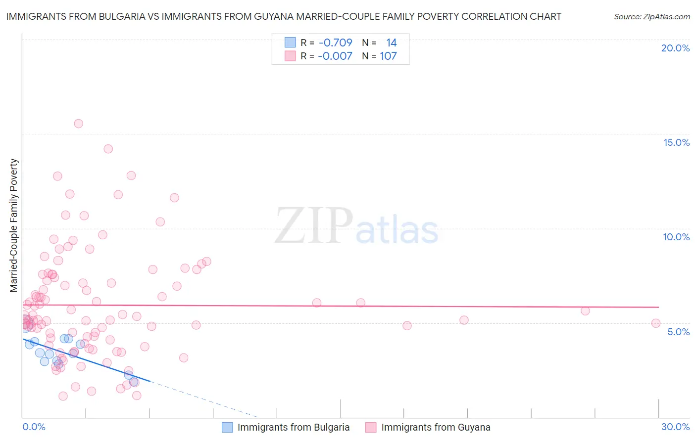 Immigrants from Bulgaria vs Immigrants from Guyana Married-Couple Family Poverty