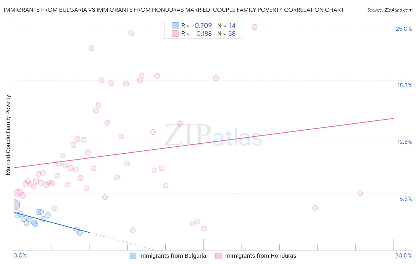 Immigrants from Bulgaria vs Immigrants from Honduras Married-Couple Family Poverty