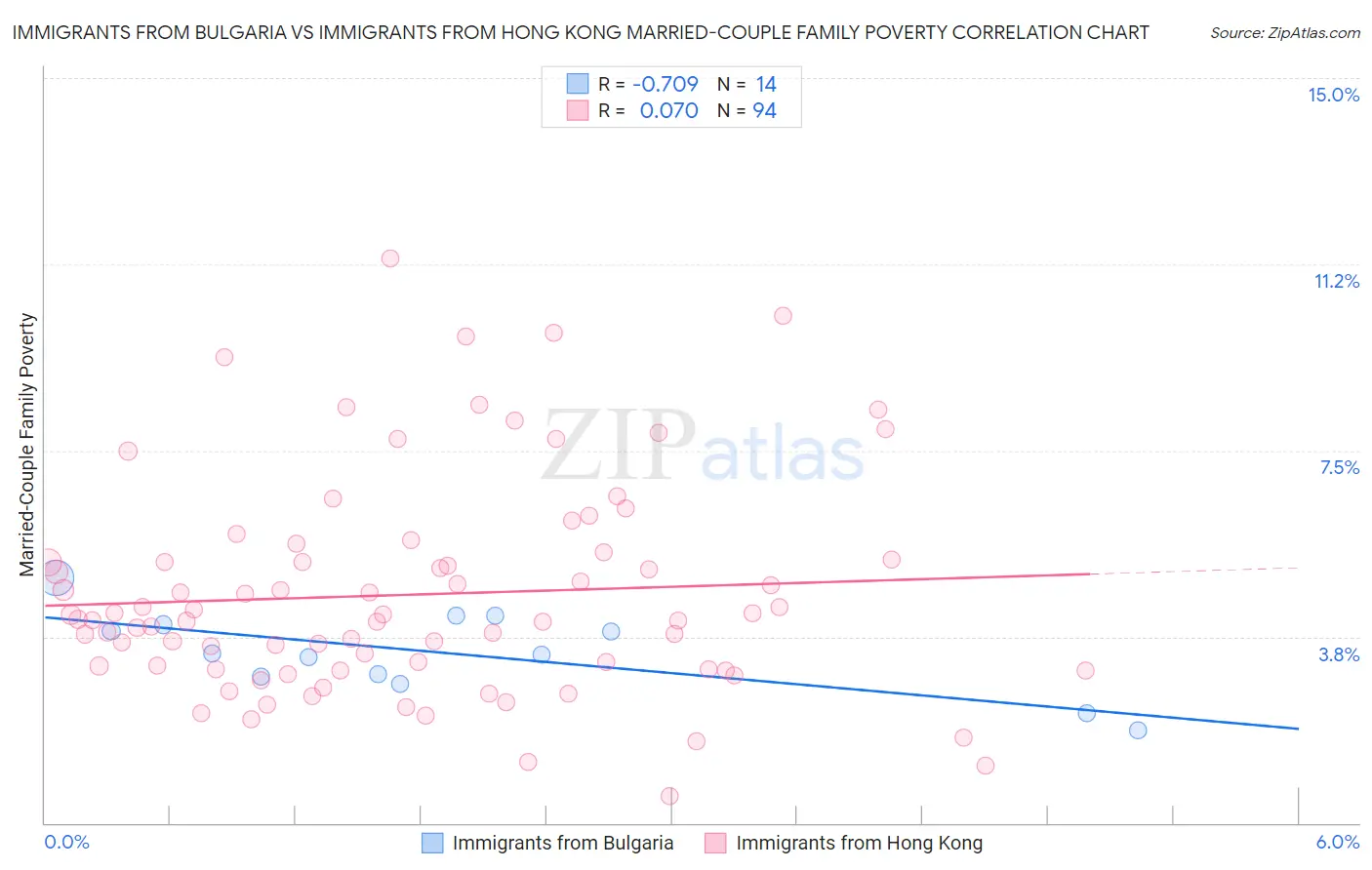 Immigrants from Bulgaria vs Immigrants from Hong Kong Married-Couple Family Poverty