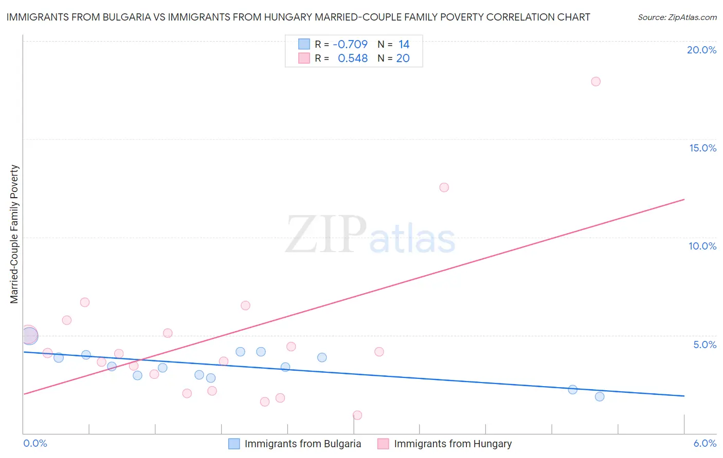 Immigrants from Bulgaria vs Immigrants from Hungary Married-Couple Family Poverty