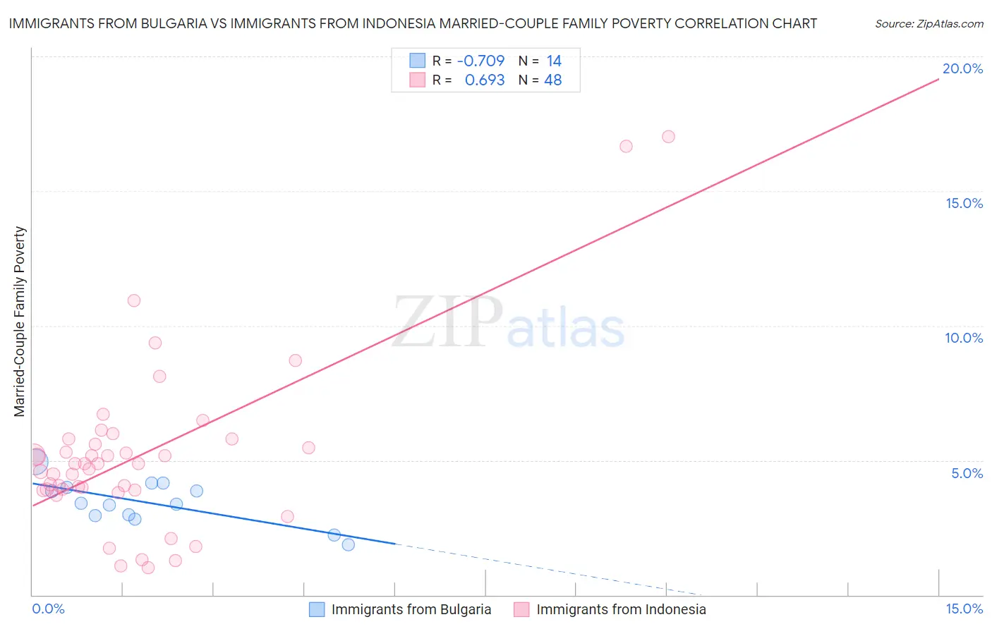 Immigrants from Bulgaria vs Immigrants from Indonesia Married-Couple Family Poverty