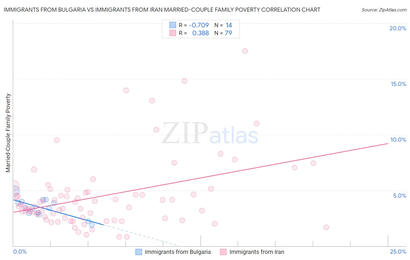 Immigrants from Bulgaria vs Immigrants from Iran Married-Couple Family Poverty