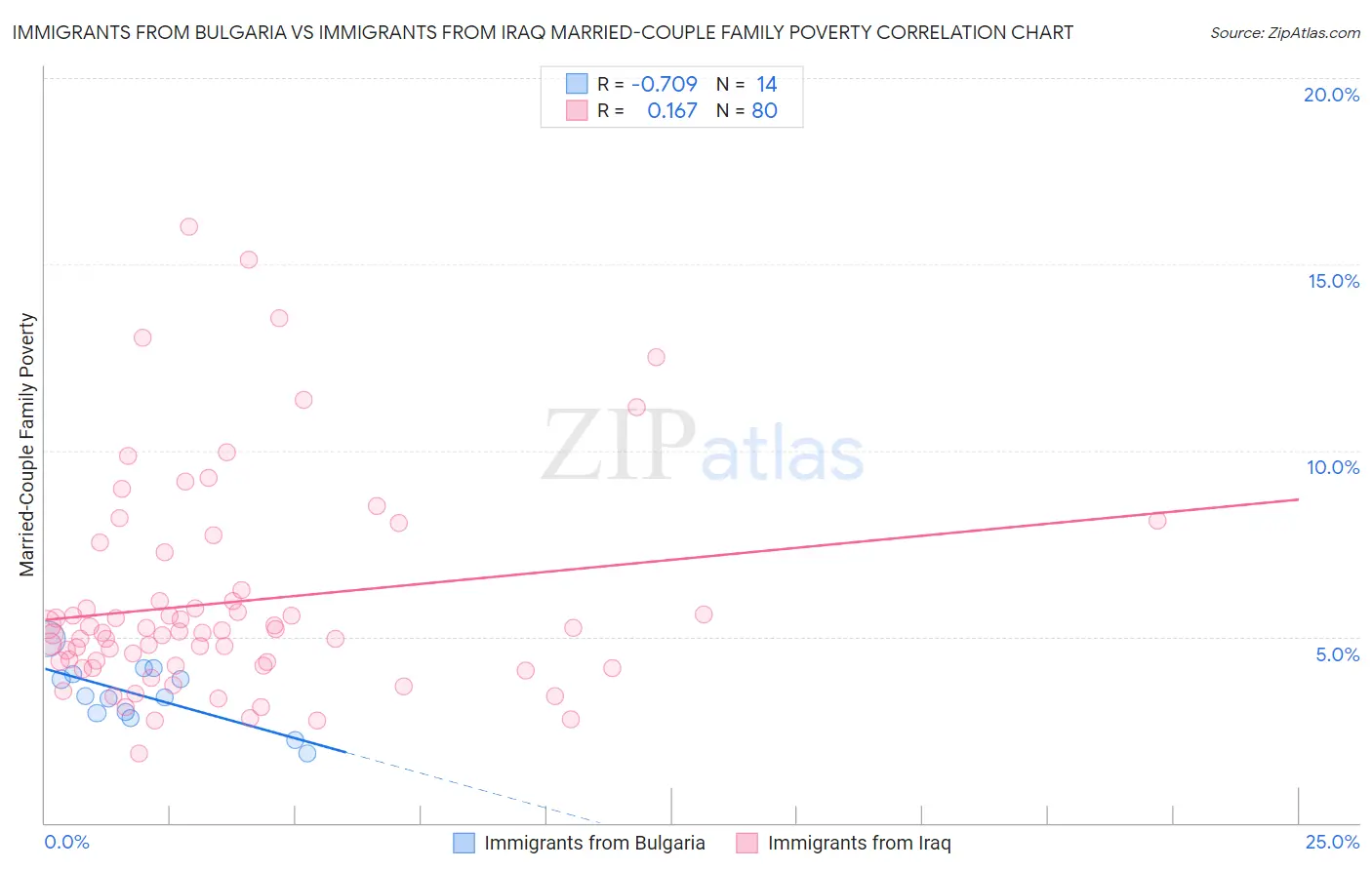 Immigrants from Bulgaria vs Immigrants from Iraq Married-Couple Family Poverty