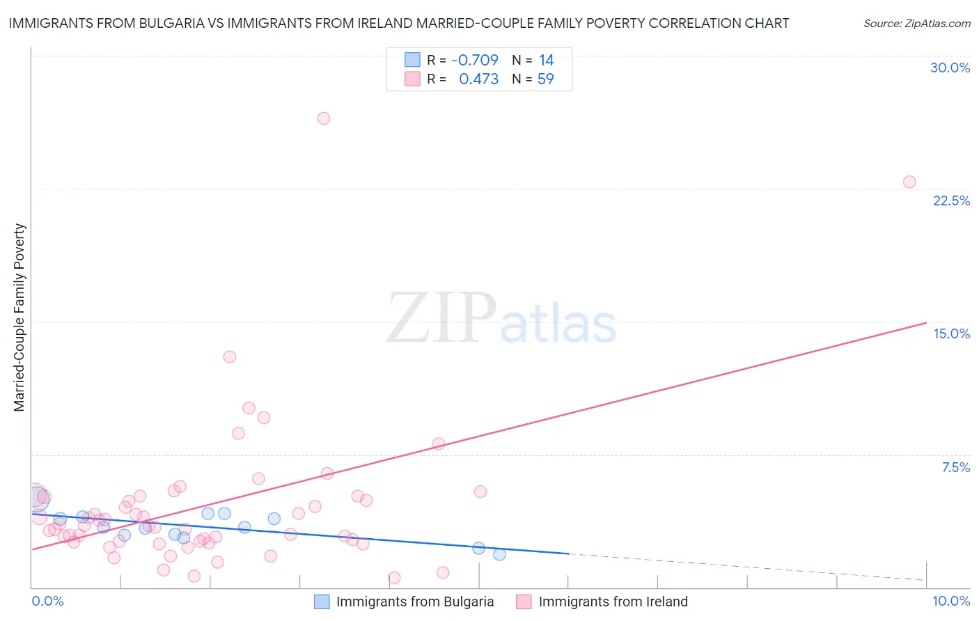 Immigrants from Bulgaria vs Immigrants from Ireland Married-Couple Family Poverty