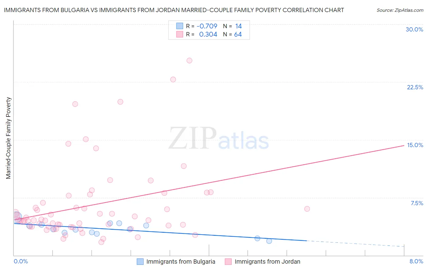 Immigrants from Bulgaria vs Immigrants from Jordan Married-Couple Family Poverty